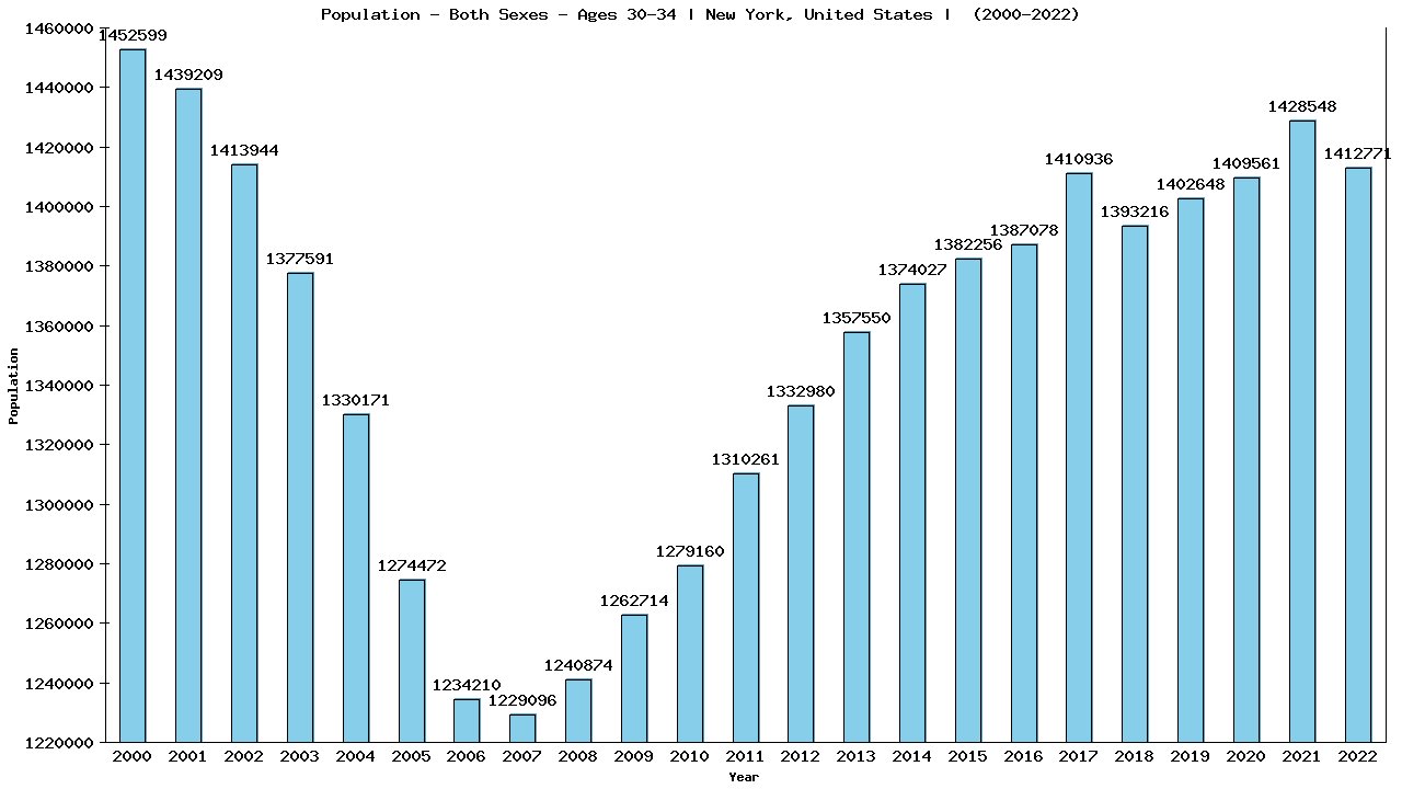 Graph showing Population - Male - Aged 30-34 - [2000-2022] | New York, United-states